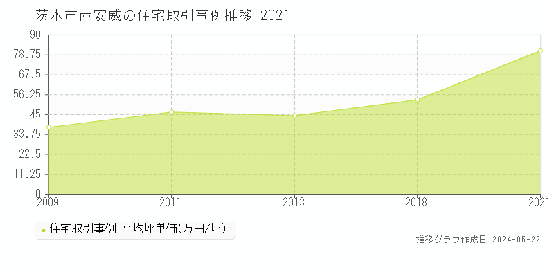 茨木市西安威の住宅価格推移グラフ 
