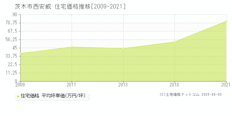 西安威(茨木市)の住宅価格推移グラフ(坪単価)[2009-2021年]