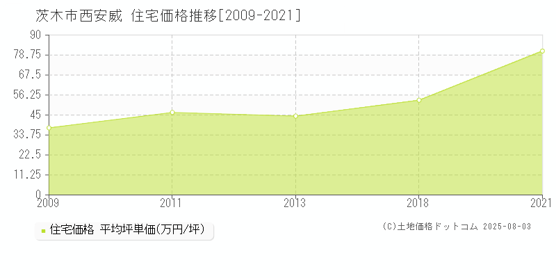 茨木市西安威の住宅価格推移グラフ 