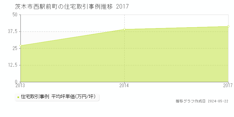 茨木市西駅前町の住宅価格推移グラフ 