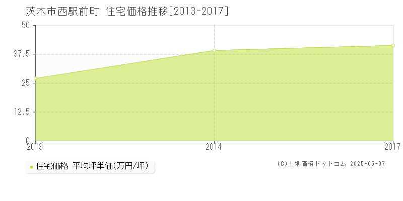 西駅前町(茨木市)の住宅価格推移グラフ(坪単価)[2013-2017年]