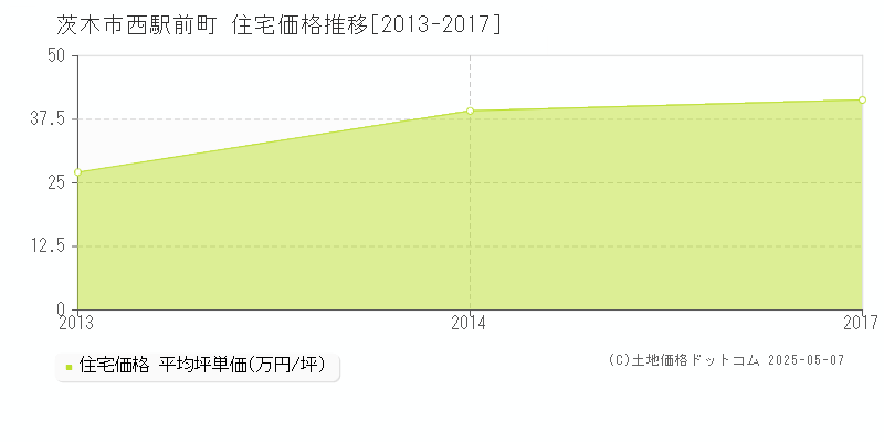 茨木市西駅前町の住宅価格推移グラフ 