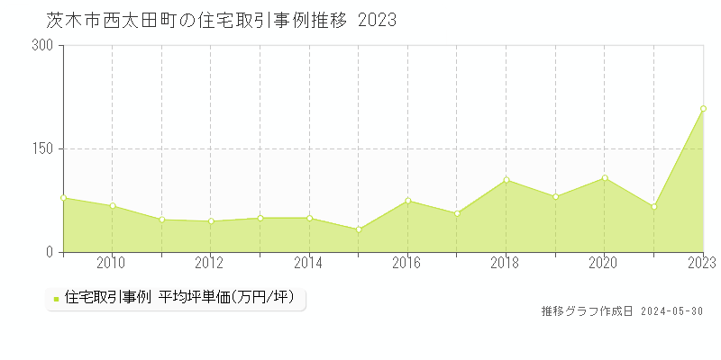 茨木市西太田町の住宅価格推移グラフ 