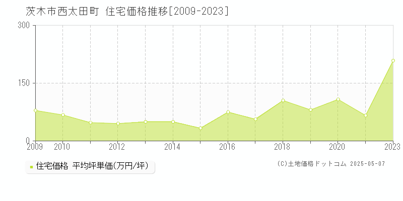 西太田町(茨木市)の住宅価格推移グラフ(坪単価)[2009-2023年]