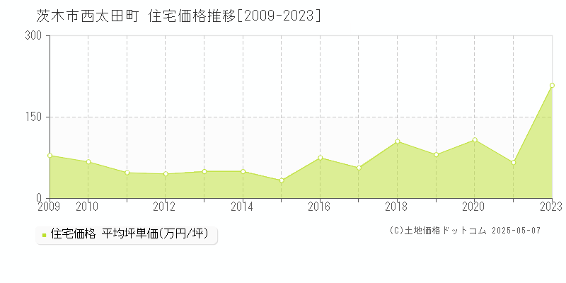 茨木市西太田町の住宅価格推移グラフ 