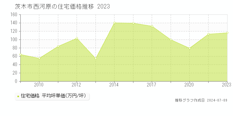 茨木市西河原の住宅価格推移グラフ 
