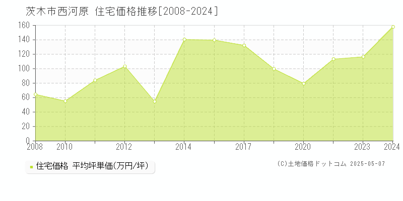 西河原(茨木市)の住宅価格推移グラフ(坪単価)[2008-2024年]