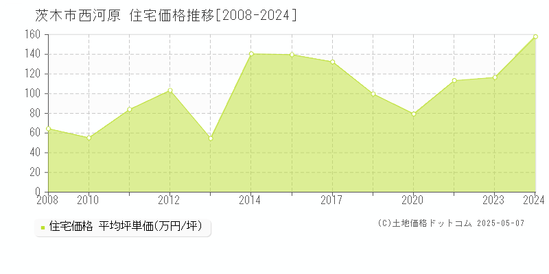 茨木市西河原の住宅価格推移グラフ 