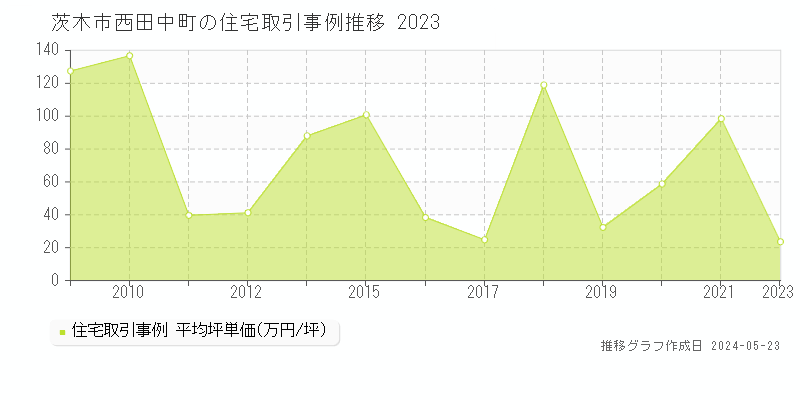 茨木市西田中町の住宅価格推移グラフ 