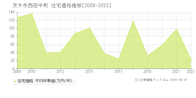 西田中町(茨木市)の住宅価格推移グラフ(坪単価)[2009-2023年]