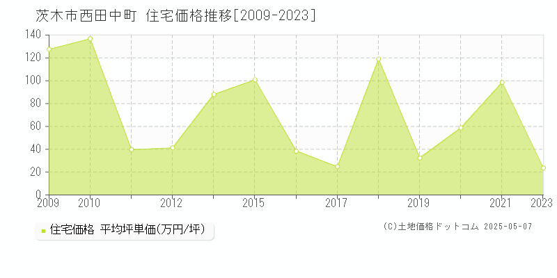 茨木市西田中町の住宅価格推移グラフ 