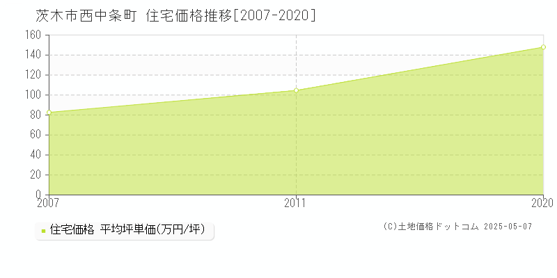 西中条町(茨木市)の住宅価格推移グラフ(坪単価)[2007-2020年]