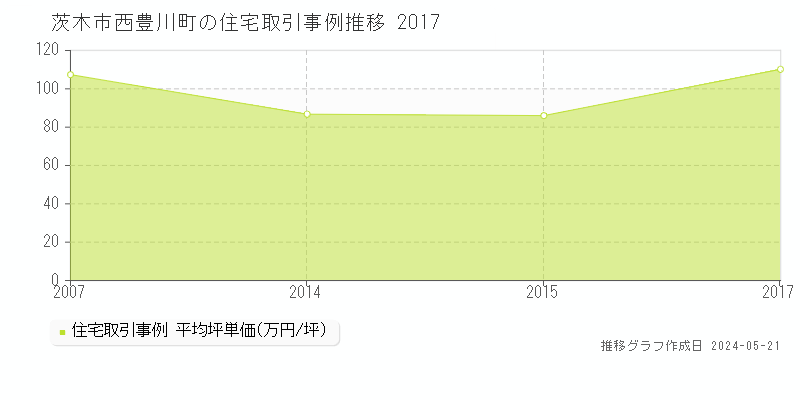 茨木市西豊川町の住宅価格推移グラフ 