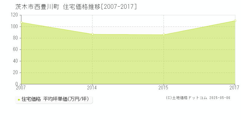 西豊川町(茨木市)の住宅価格推移グラフ(坪単価)[2007-2017年]