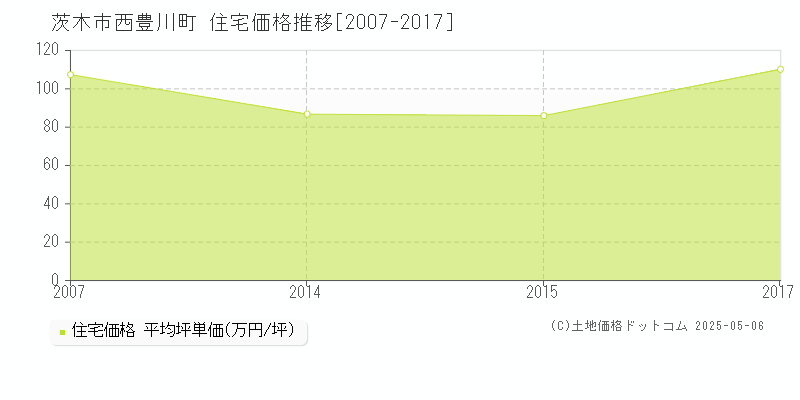 茨木市西豊川町の住宅価格推移グラフ 