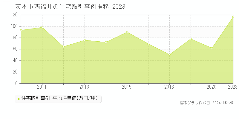 茨木市西福井の住宅価格推移グラフ 