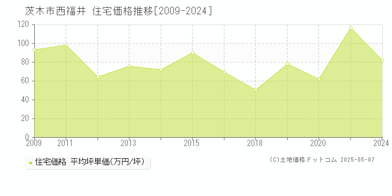 西福井(茨木市)の住宅価格推移グラフ(坪単価)[2009-2024年]