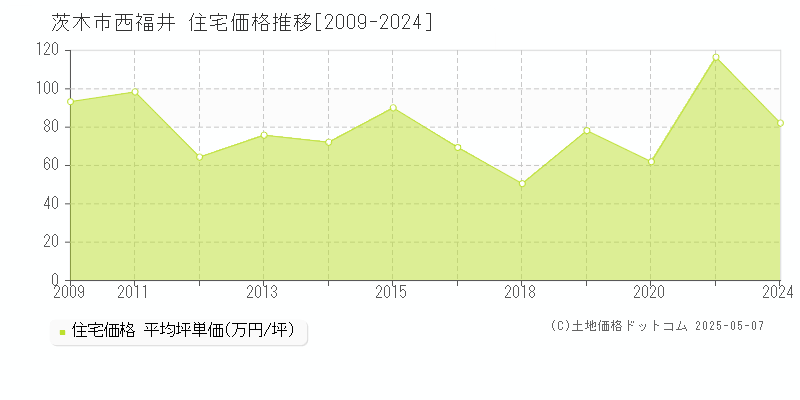 茨木市西福井の住宅価格推移グラフ 