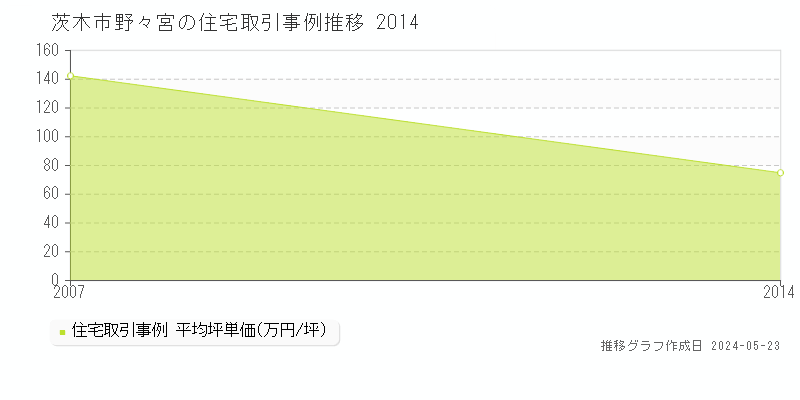 茨木市野々宮の住宅価格推移グラフ 