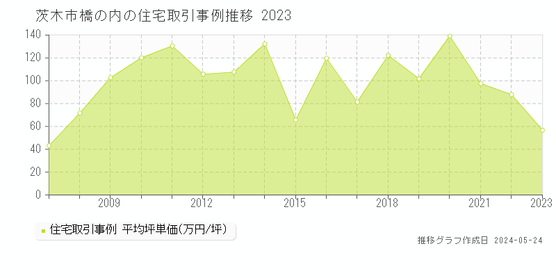 茨木市橋の内の住宅価格推移グラフ 
