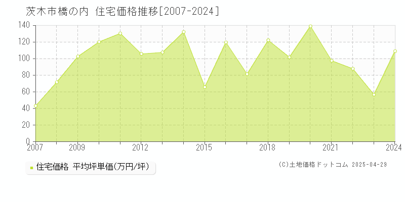 茨木市橋の内の住宅価格推移グラフ 