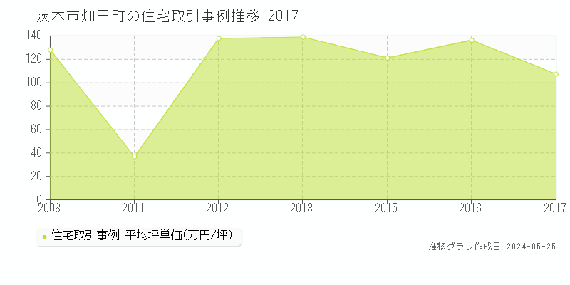 茨木市畑田町の住宅価格推移グラフ 