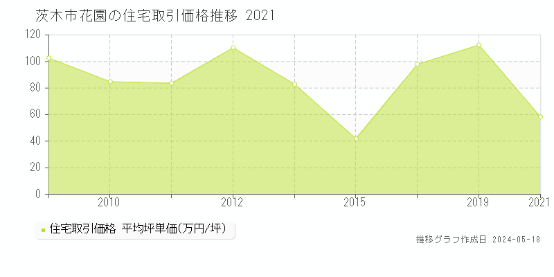 茨木市花園の住宅価格推移グラフ 