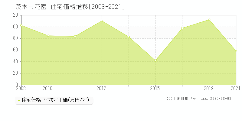 花園(茨木市)の住宅価格推移グラフ(坪単価)[2008-2021年]