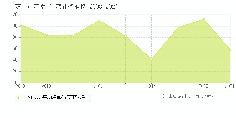 茨木市花園の住宅価格推移グラフ 