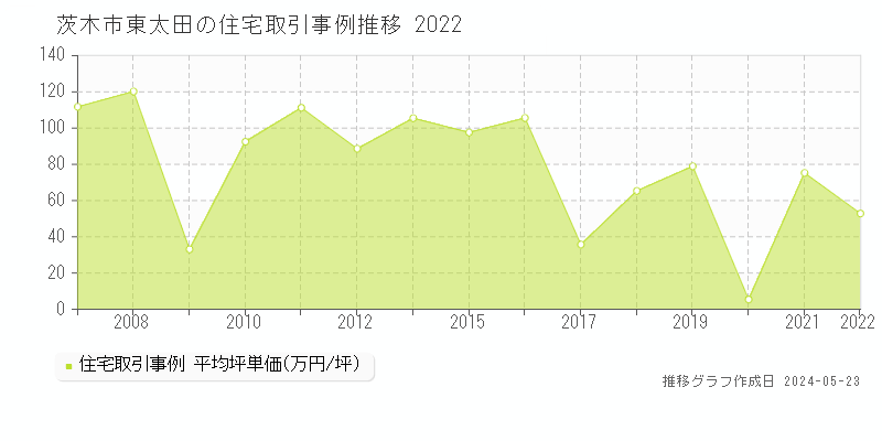 茨木市東太田の住宅価格推移グラフ 