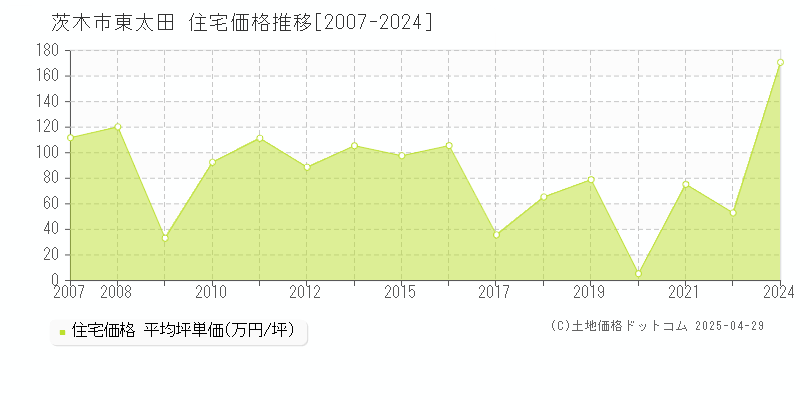 茨木市東太田の住宅価格推移グラフ 