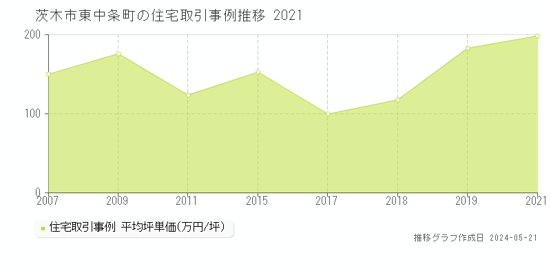 茨木市東中条町の住宅取引価格推移グラフ 