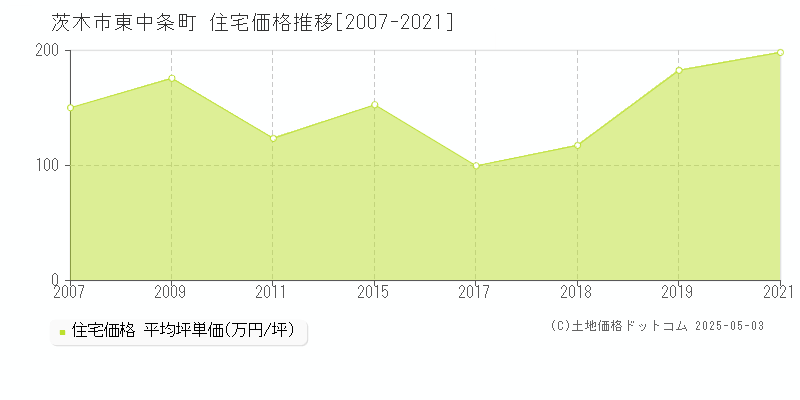 東中条町(茨木市)の住宅価格推移グラフ(坪単価)[2007-2021年]