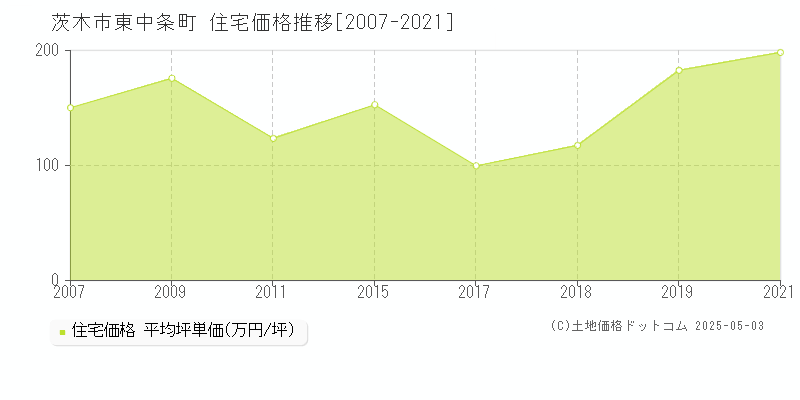 茨木市東中条町の住宅取引価格推移グラフ 