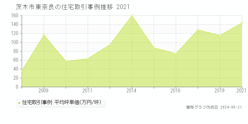 茨木市東奈良の住宅価格推移グラフ 
