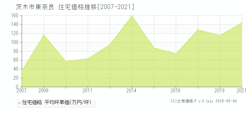 東奈良(茨木市)の住宅価格推移グラフ(坪単価)[2007-2021年]