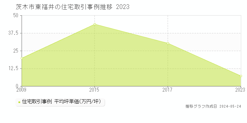 茨木市東福井の住宅価格推移グラフ 