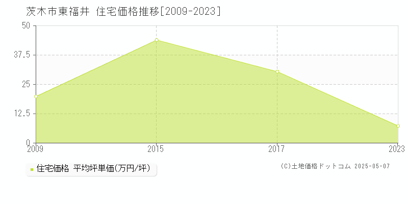 東福井(茨木市)の住宅価格推移グラフ(坪単価)[2009-2023年]