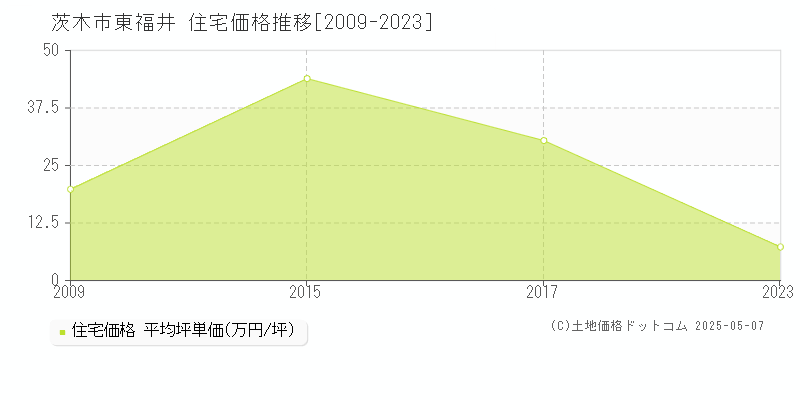 茨木市東福井の住宅価格推移グラフ 