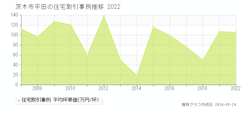 茨木市平田の住宅価格推移グラフ 