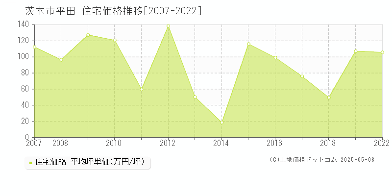 平田(茨木市)の住宅価格推移グラフ(坪単価)[2007-2022年]