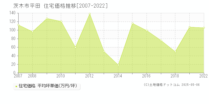 茨木市平田の住宅価格推移グラフ 