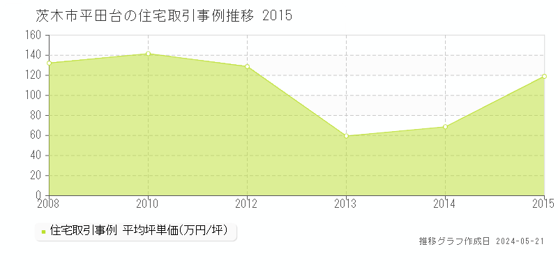 茨木市平田台の住宅価格推移グラフ 