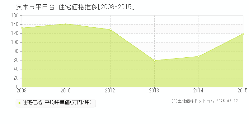 平田台(茨木市)の住宅価格推移グラフ(坪単価)[2008-2015年]