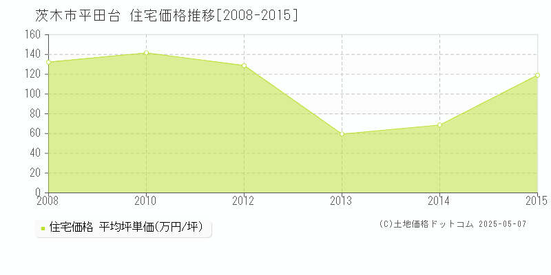 茨木市平田台の住宅価格推移グラフ 