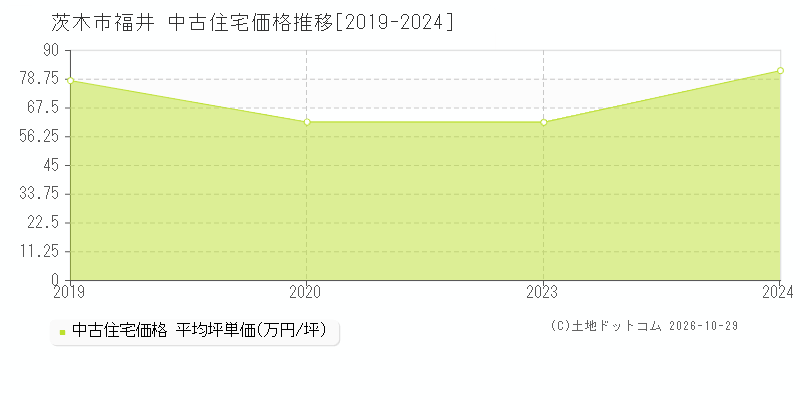 大阪府茨木市福井の中古住宅価格推移グラフ(坪単価)[2019-2024年]