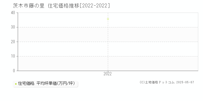 茨木市藤の里の住宅価格推移グラフ 