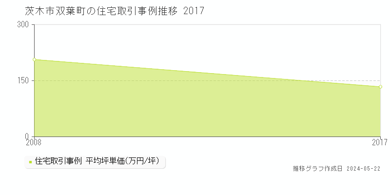 茨木市双葉町の住宅価格推移グラフ 