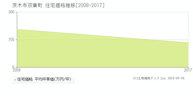 双葉町(茨木市)の住宅価格推移グラフ(坪単価)[2008-2017年]