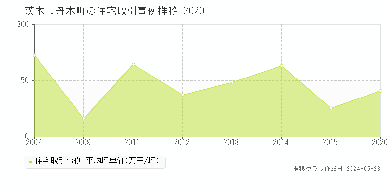 茨木市舟木町の住宅価格推移グラフ 